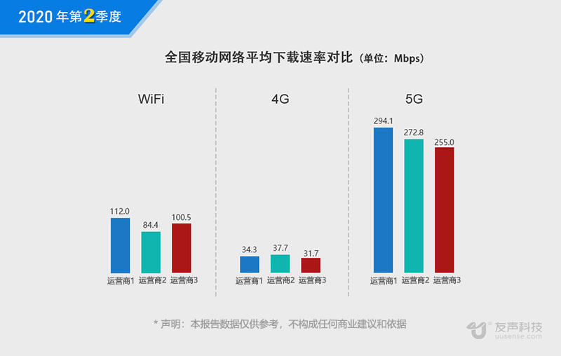 2020年二季度一线城市5G网速实测报告